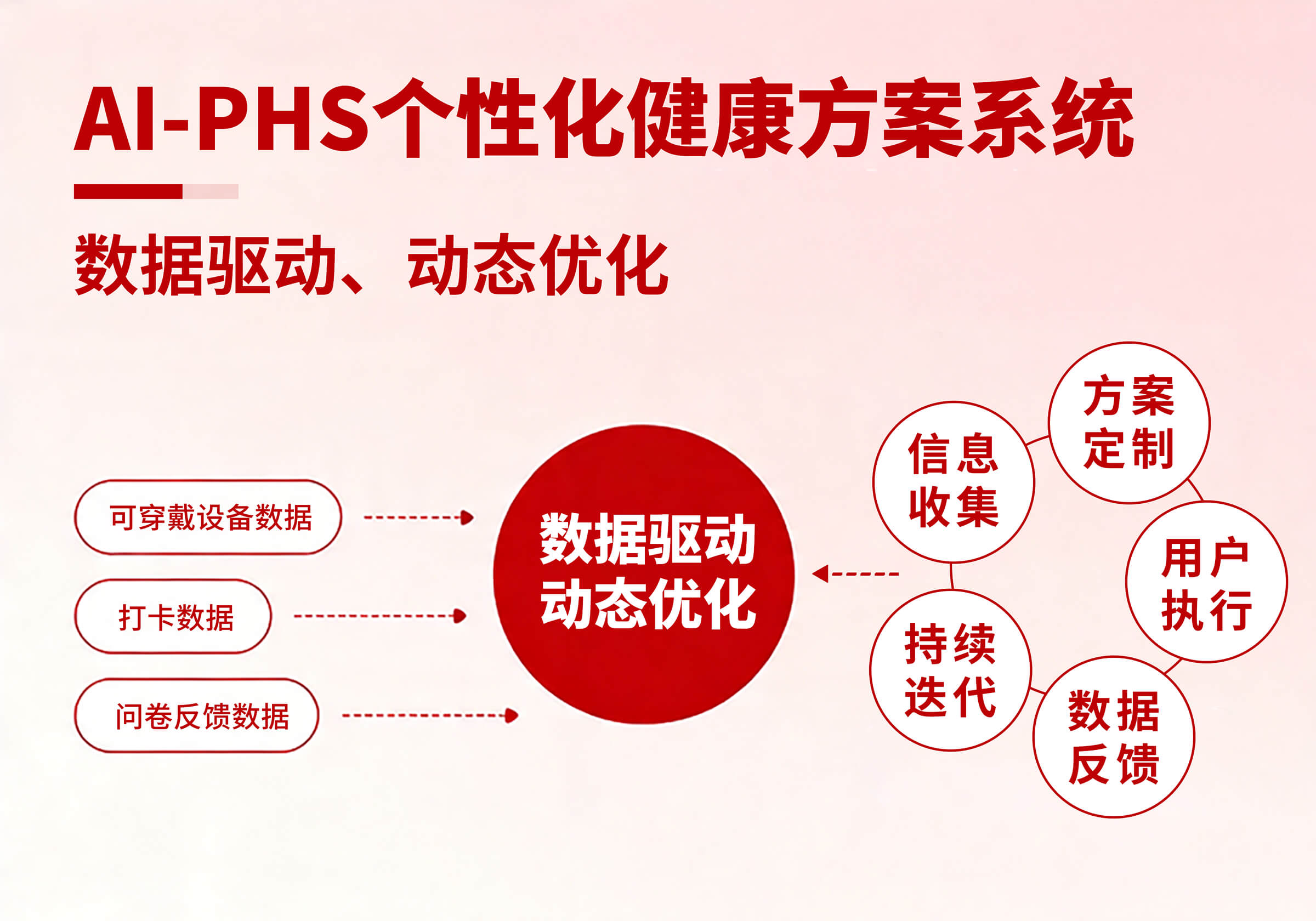 AI个性化健康方案系统